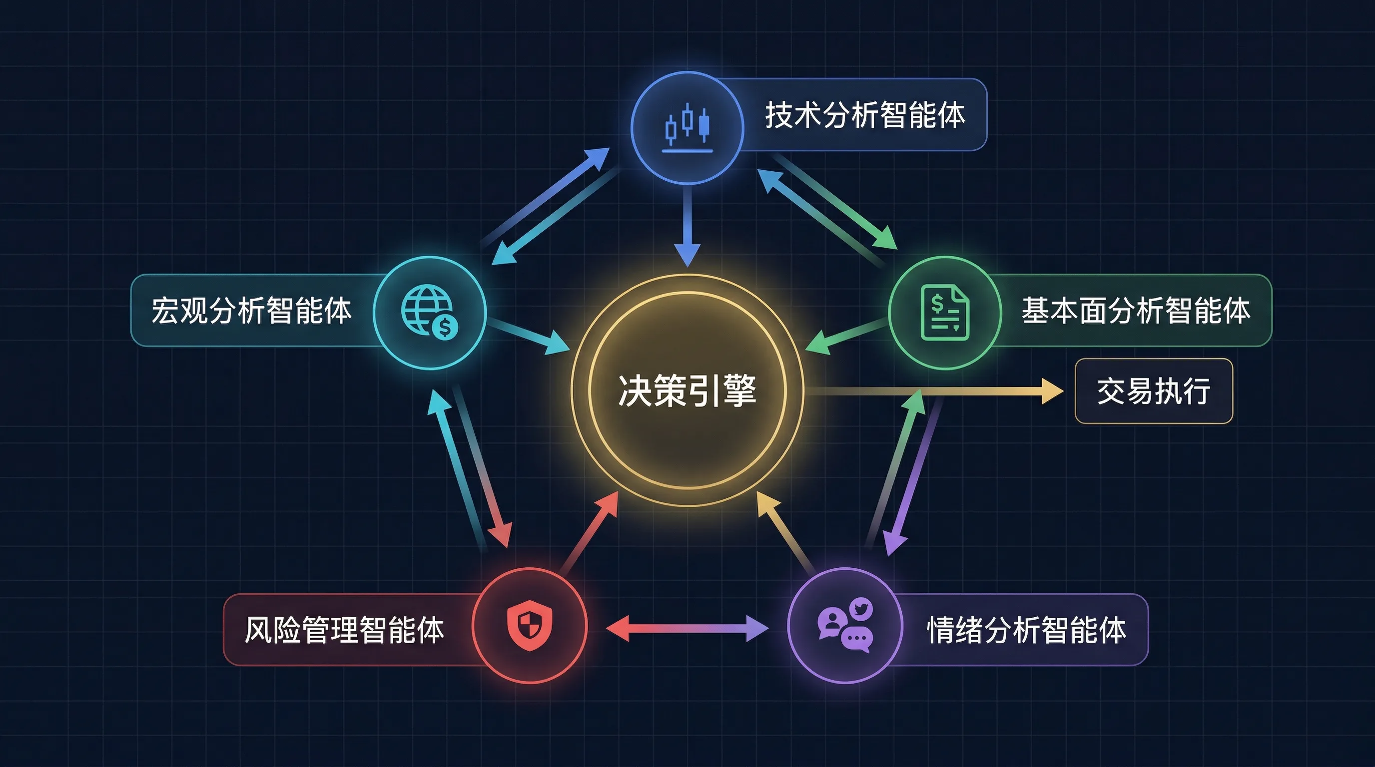 多智能体系统架构图
